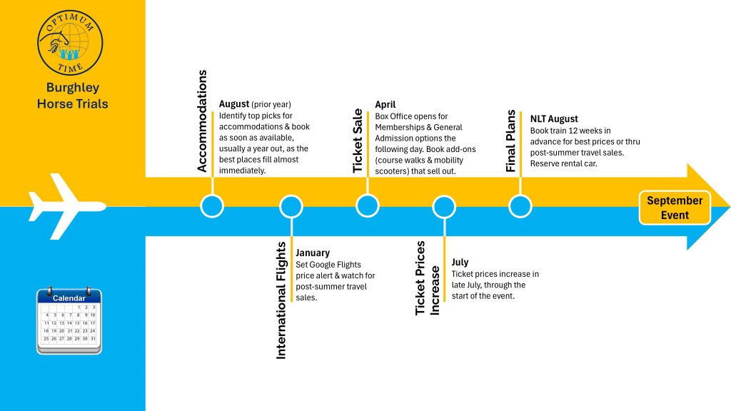 burghley planning timeline